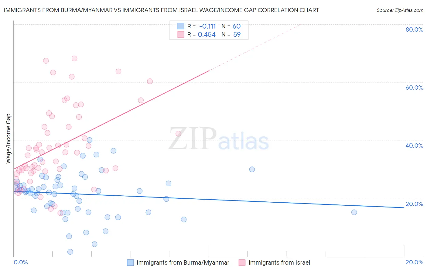 Immigrants from Burma/Myanmar vs Immigrants from Israel Wage/Income Gap