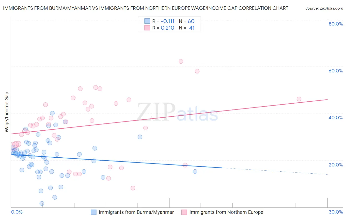 Immigrants from Burma/Myanmar vs Immigrants from Northern Europe Wage/Income Gap