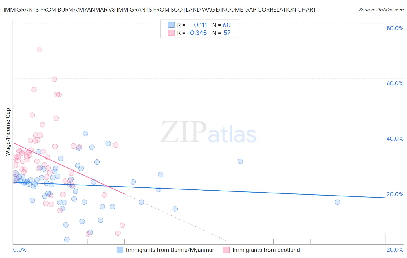 Immigrants from Burma/Myanmar vs Immigrants from Scotland Wage/Income Gap