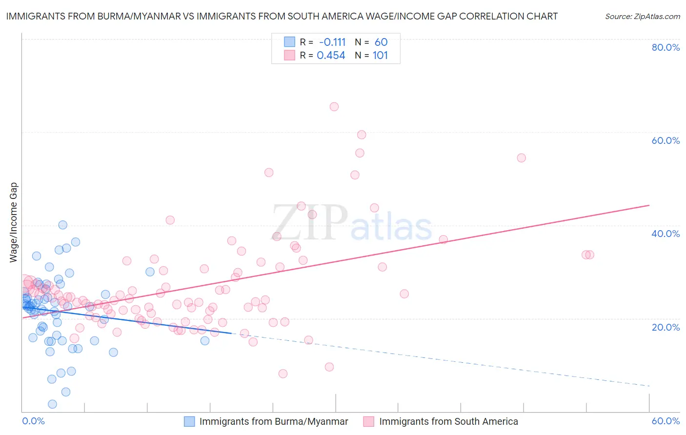 Immigrants from Burma/Myanmar vs Immigrants from South America Wage/Income Gap