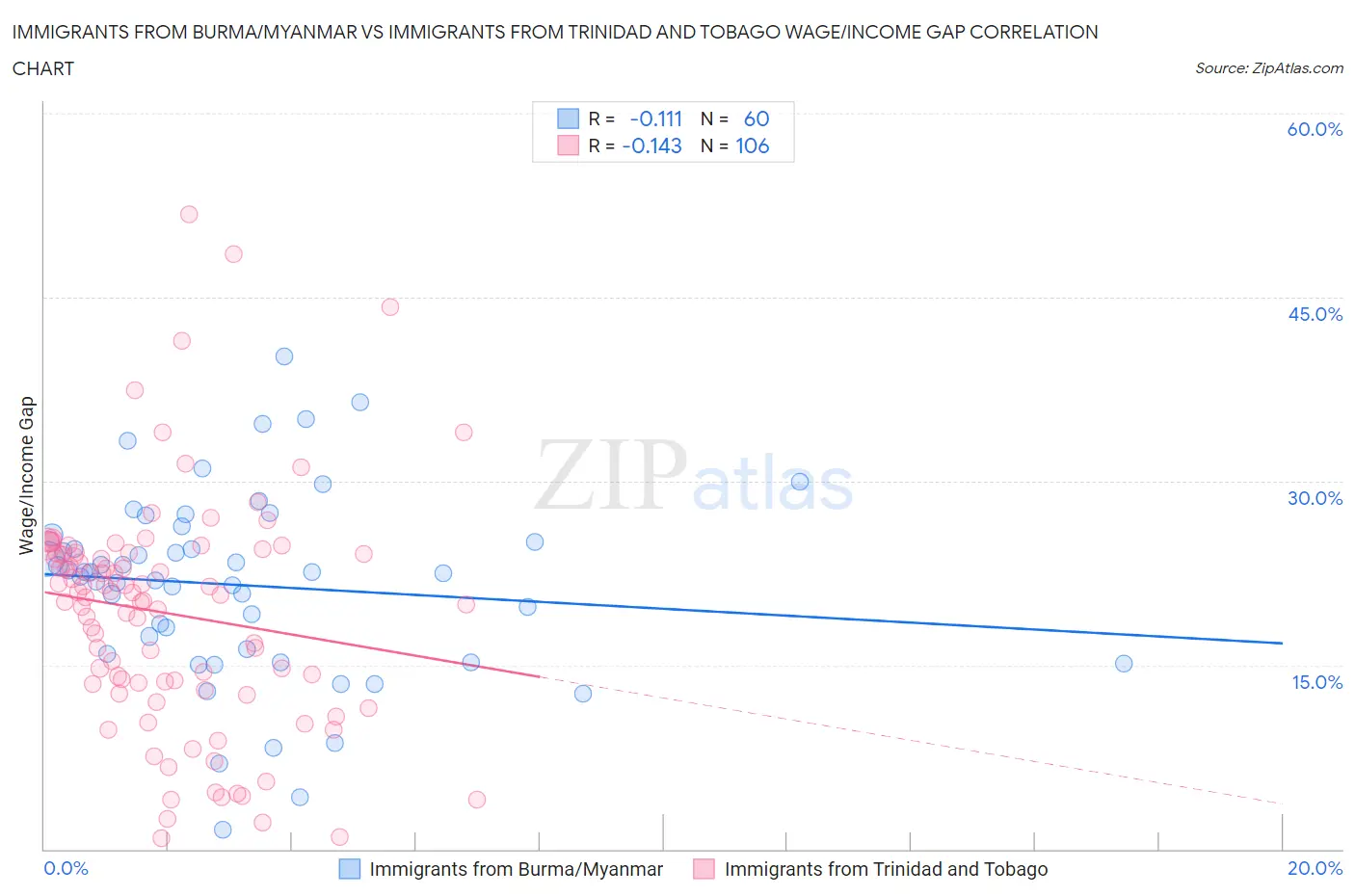 Immigrants from Burma/Myanmar vs Immigrants from Trinidad and Tobago Wage/Income Gap