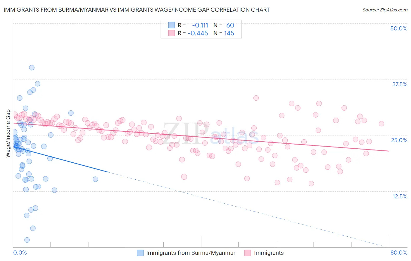 Immigrants from Burma/Myanmar vs Immigrants Wage/Income Gap