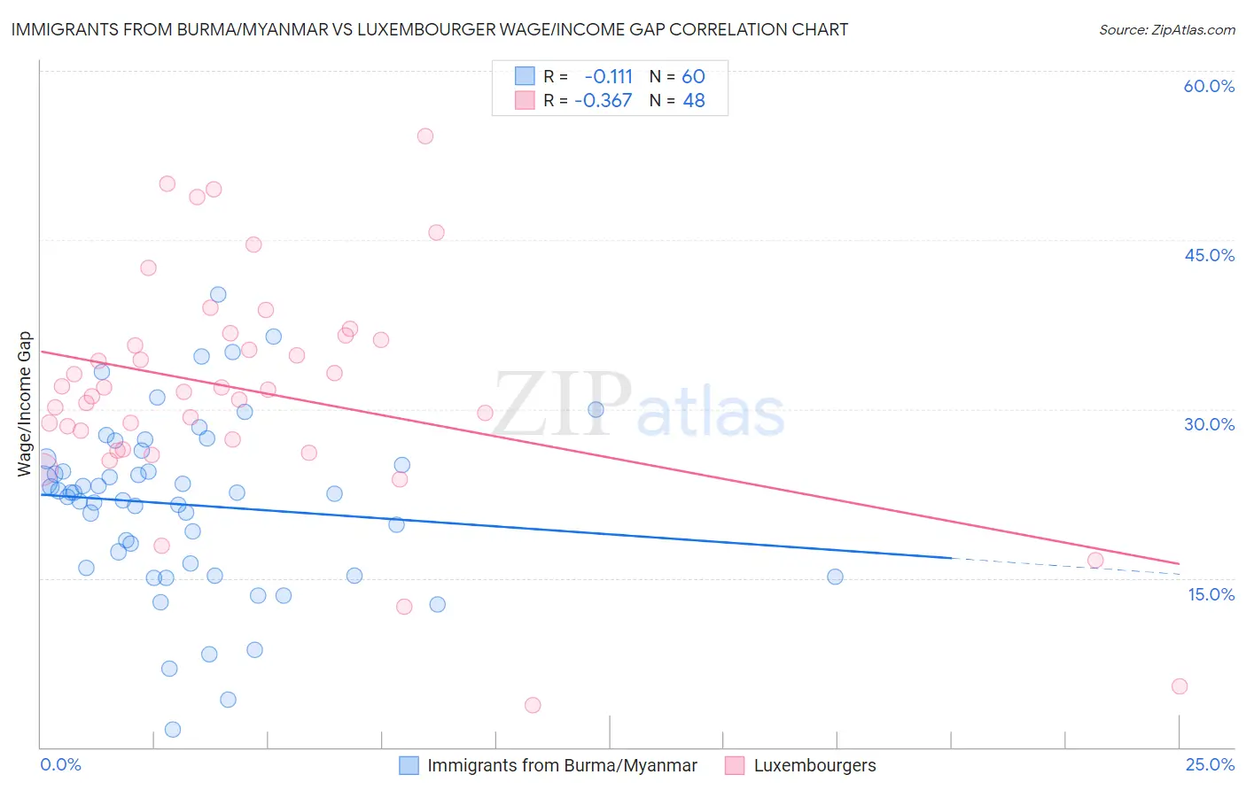 Immigrants from Burma/Myanmar vs Luxembourger Wage/Income Gap