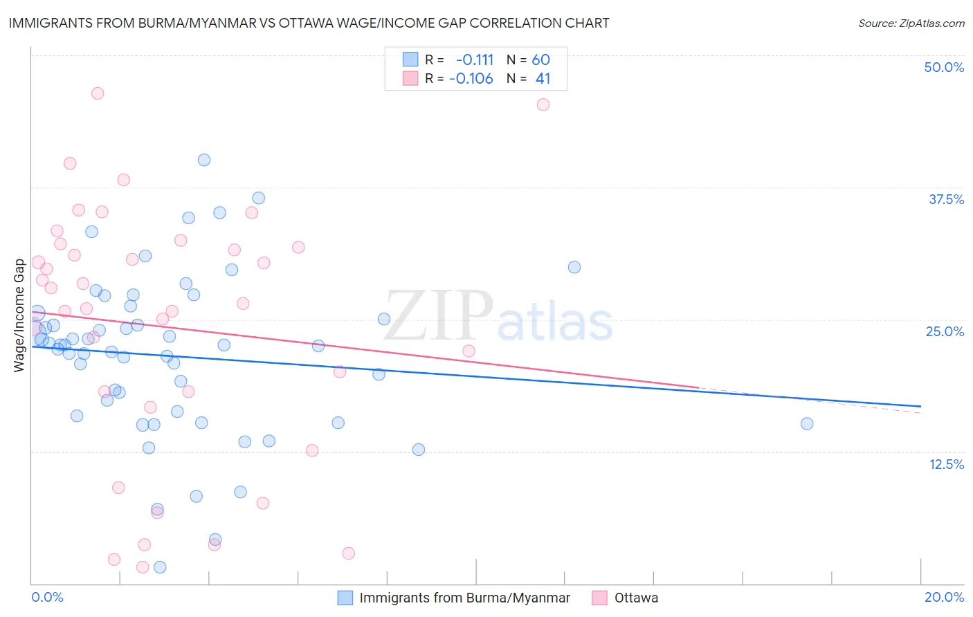 Immigrants from Burma/Myanmar vs Ottawa Wage/Income Gap