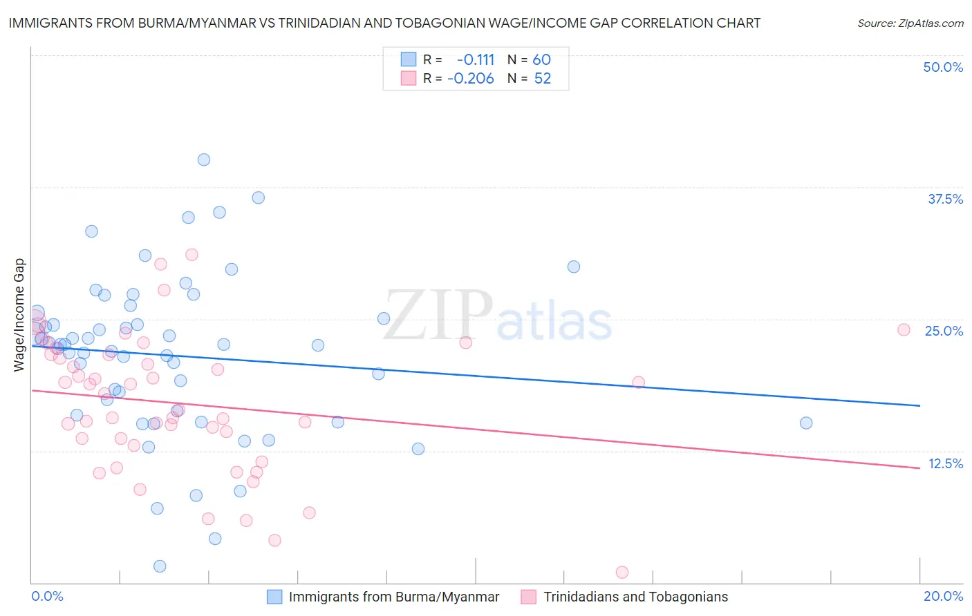 Immigrants from Burma/Myanmar vs Trinidadian and Tobagonian Wage/Income Gap