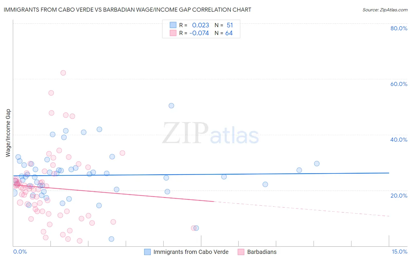 Immigrants from Cabo Verde vs Barbadian Wage/Income Gap