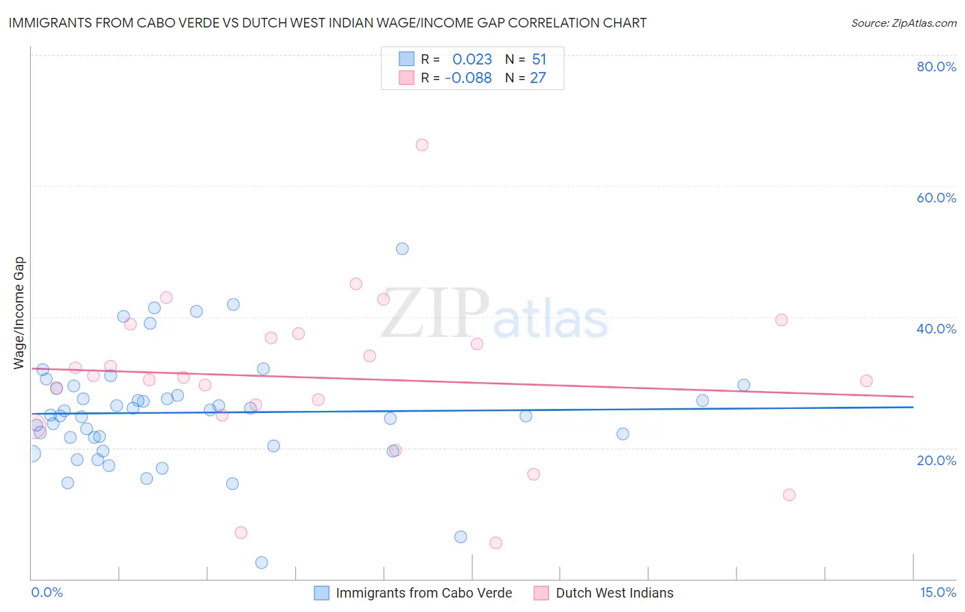 Immigrants from Cabo Verde vs Dutch West Indian Wage/Income Gap