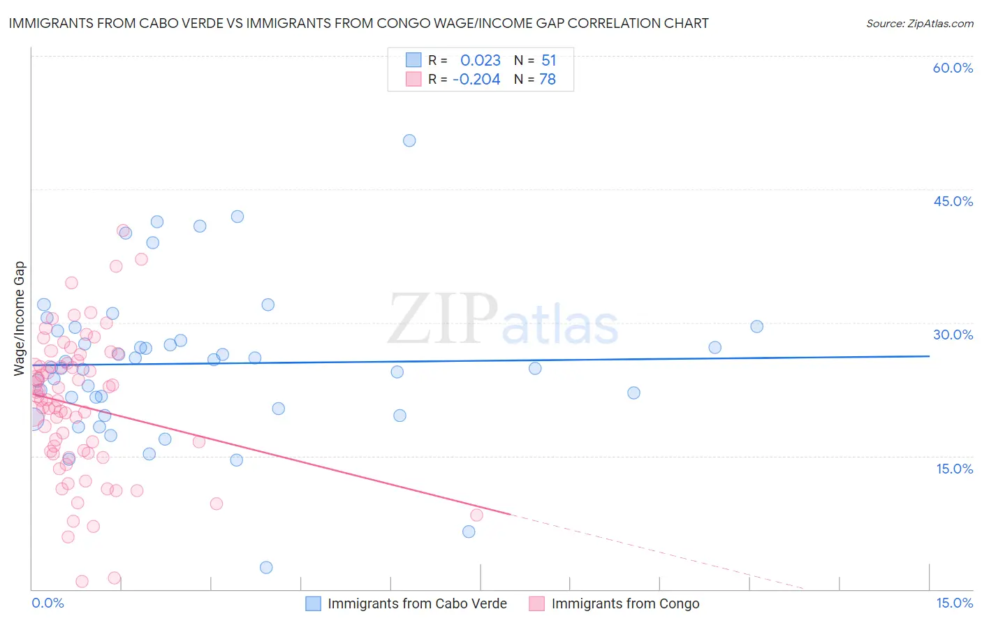 Immigrants from Cabo Verde vs Immigrants from Congo Wage/Income Gap