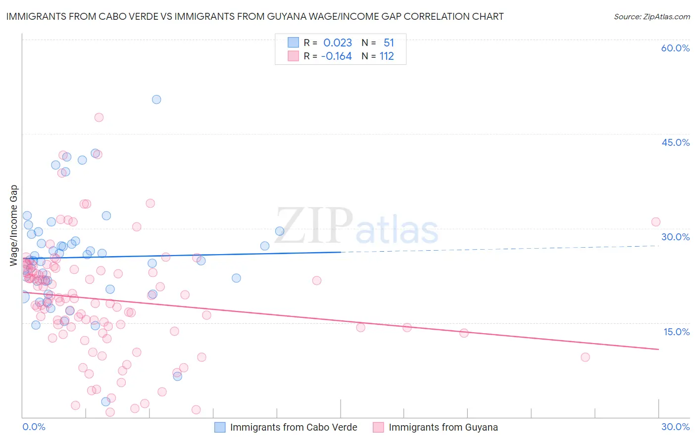 Immigrants from Cabo Verde vs Immigrants from Guyana Wage/Income Gap