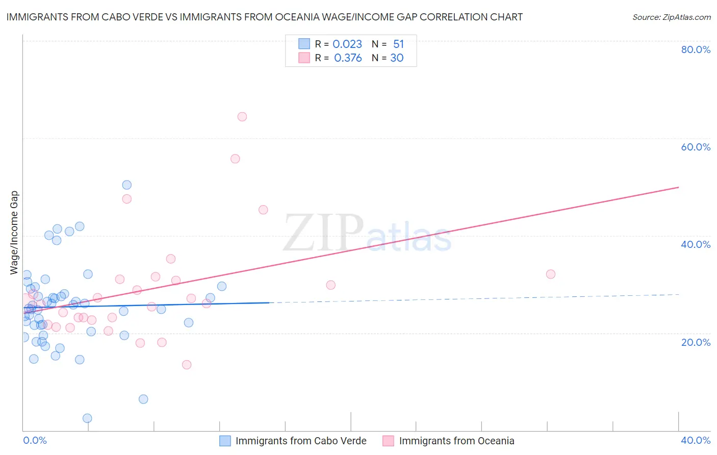 Immigrants from Cabo Verde vs Immigrants from Oceania Wage/Income Gap