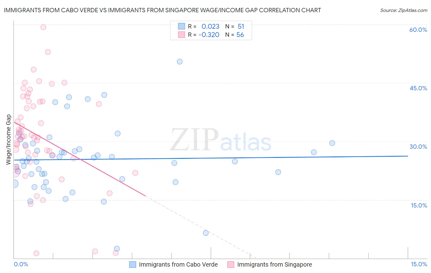 Immigrants from Cabo Verde vs Immigrants from Singapore Wage/Income Gap