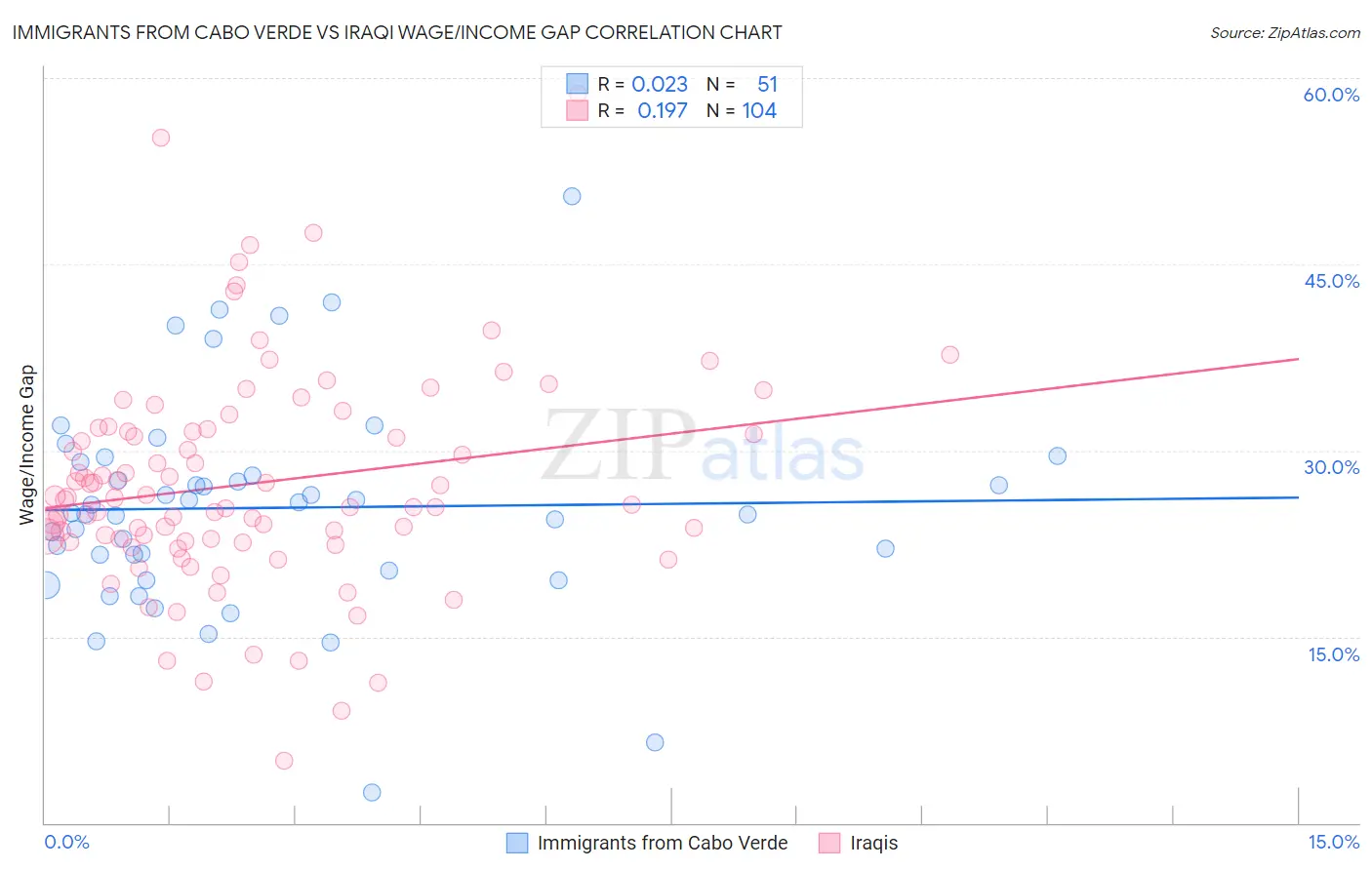 Immigrants from Cabo Verde vs Iraqi Wage/Income Gap