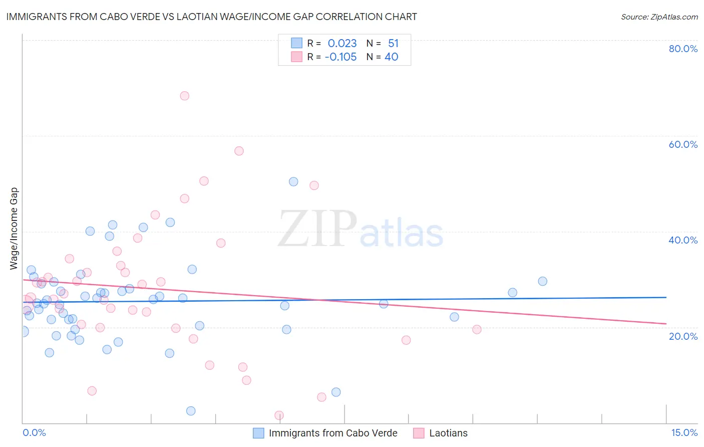 Immigrants from Cabo Verde vs Laotian Wage/Income Gap