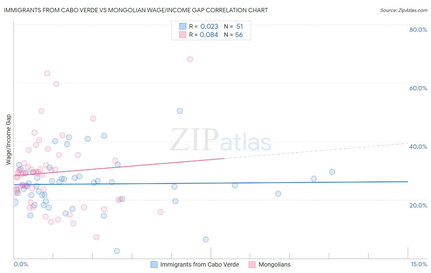 Immigrants from Cabo Verde vs Mongolian Wage/Income Gap