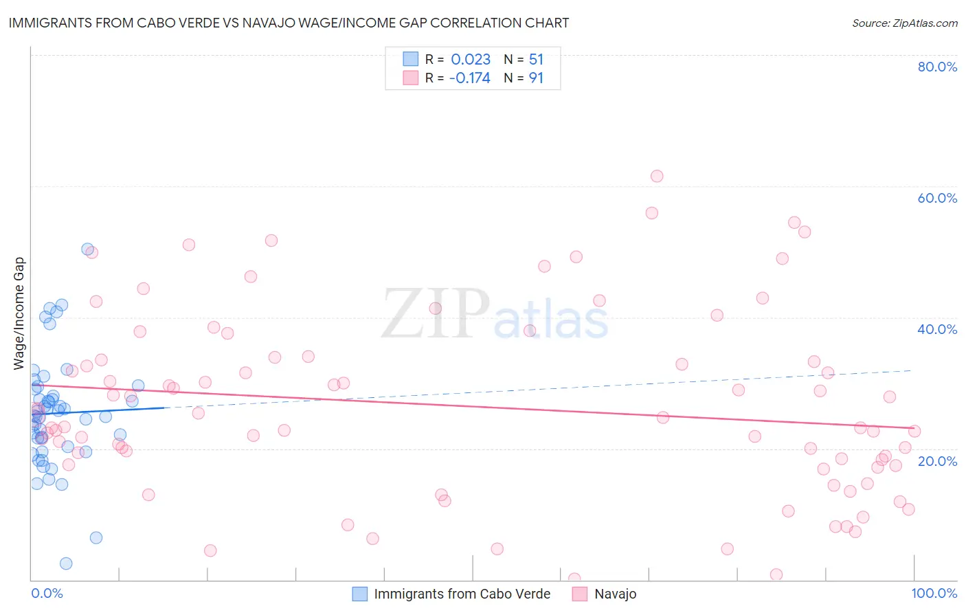 Immigrants from Cabo Verde vs Navajo Wage/Income Gap