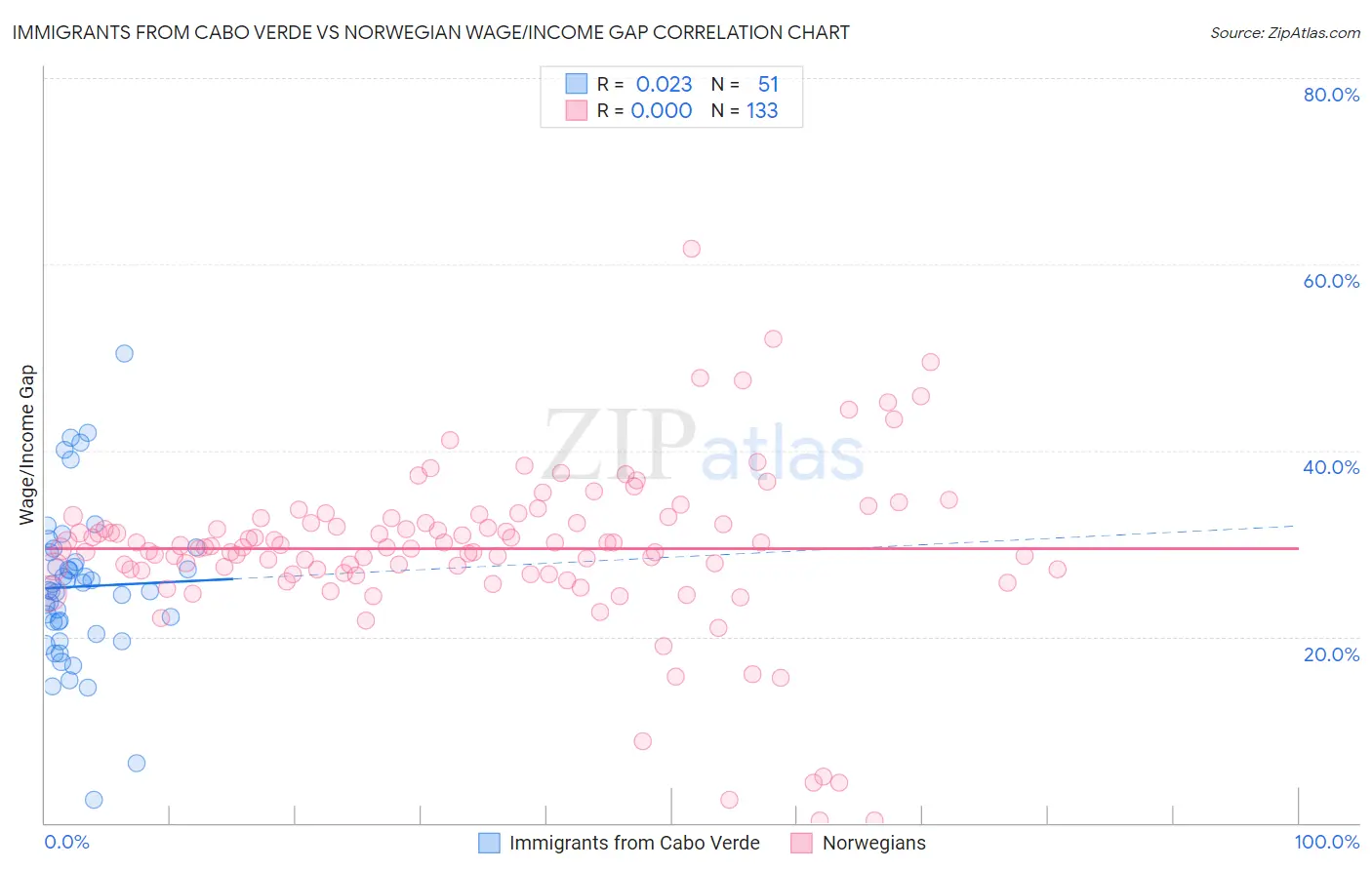 Immigrants from Cabo Verde vs Norwegian Wage/Income Gap