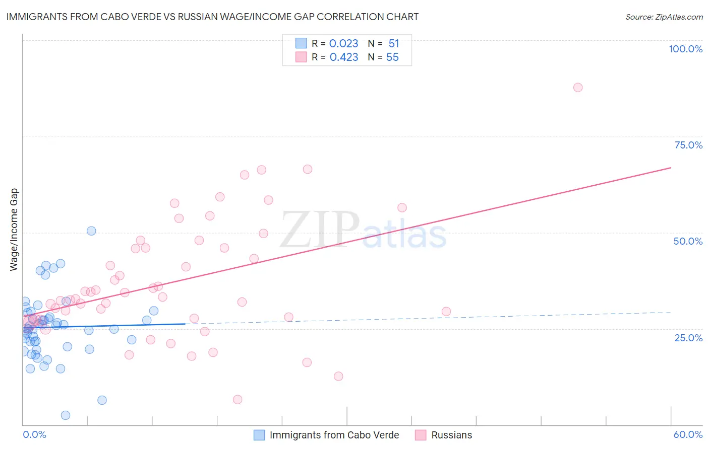 Immigrants from Cabo Verde vs Russian Wage/Income Gap