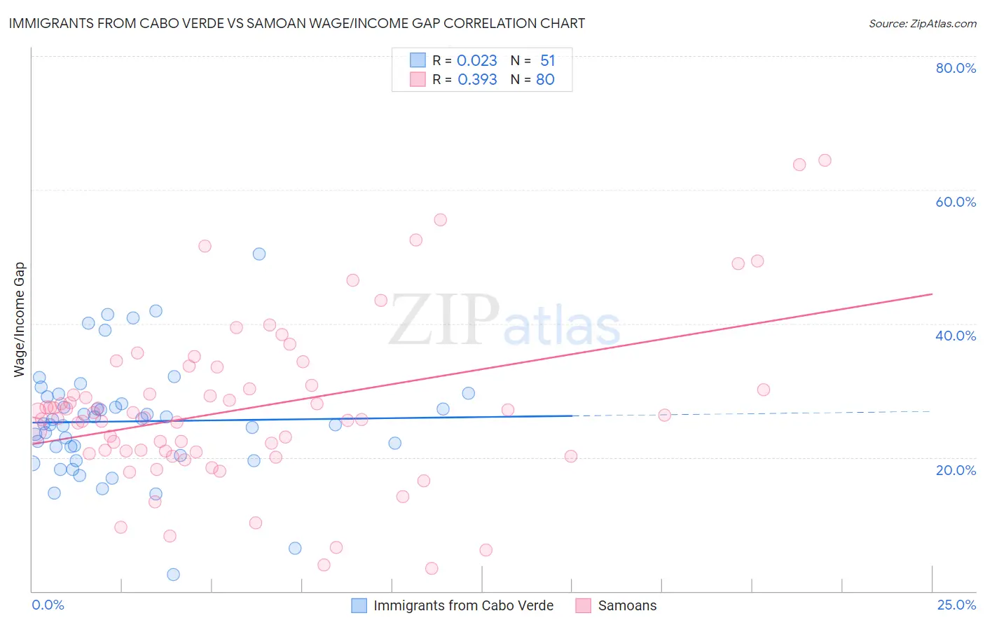 Immigrants from Cabo Verde vs Samoan Wage/Income Gap