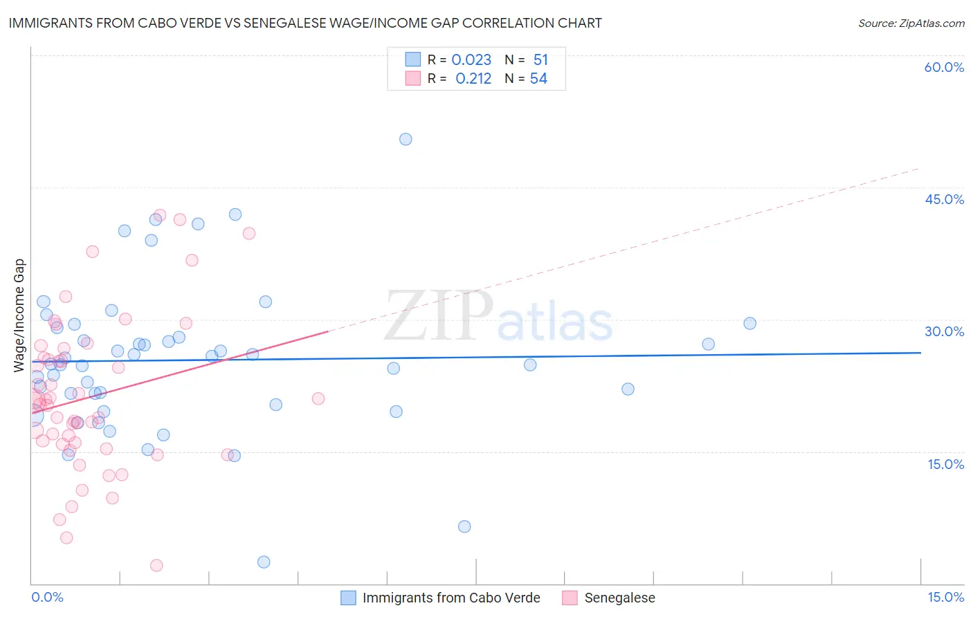 Immigrants from Cabo Verde vs Senegalese Wage/Income Gap