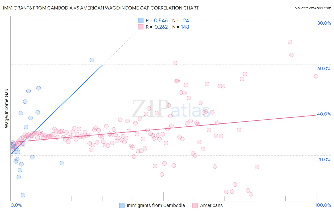 Immigrants from Cambodia vs American Wage/Income Gap