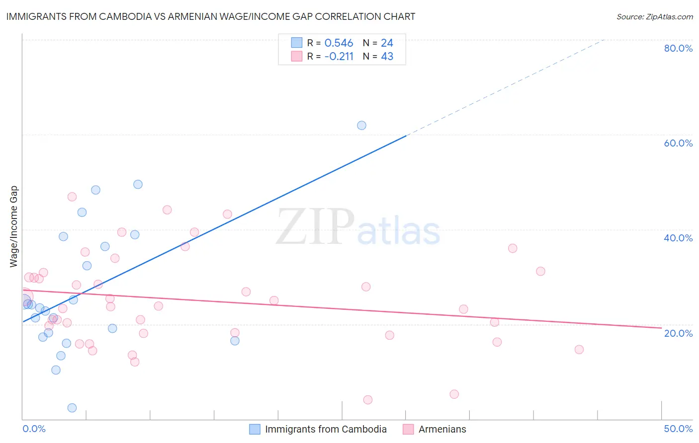 Immigrants from Cambodia vs Armenian Wage/Income Gap