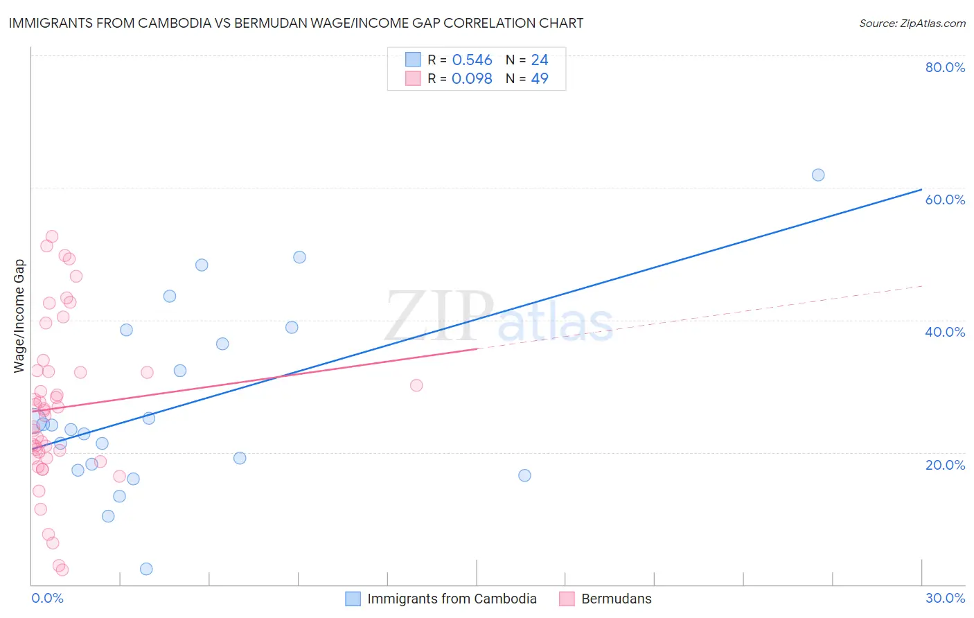 Immigrants from Cambodia vs Bermudan Wage/Income Gap