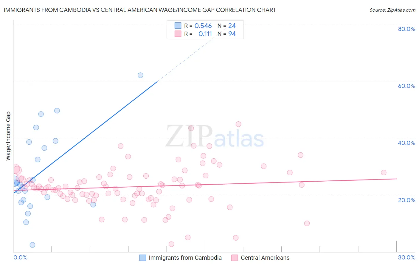 Immigrants from Cambodia vs Central American Wage/Income Gap