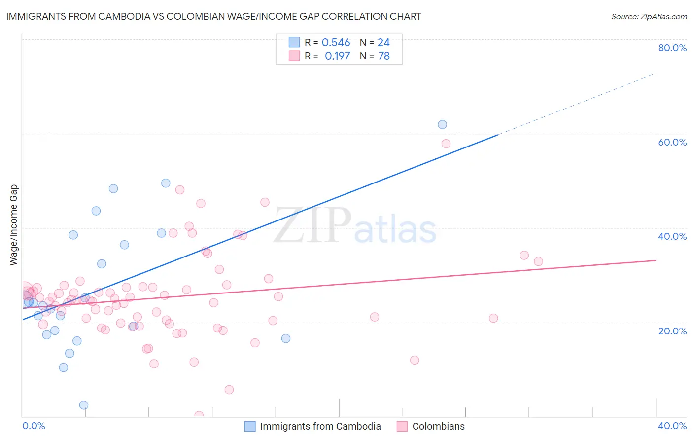 Immigrants from Cambodia vs Colombian Wage/Income Gap