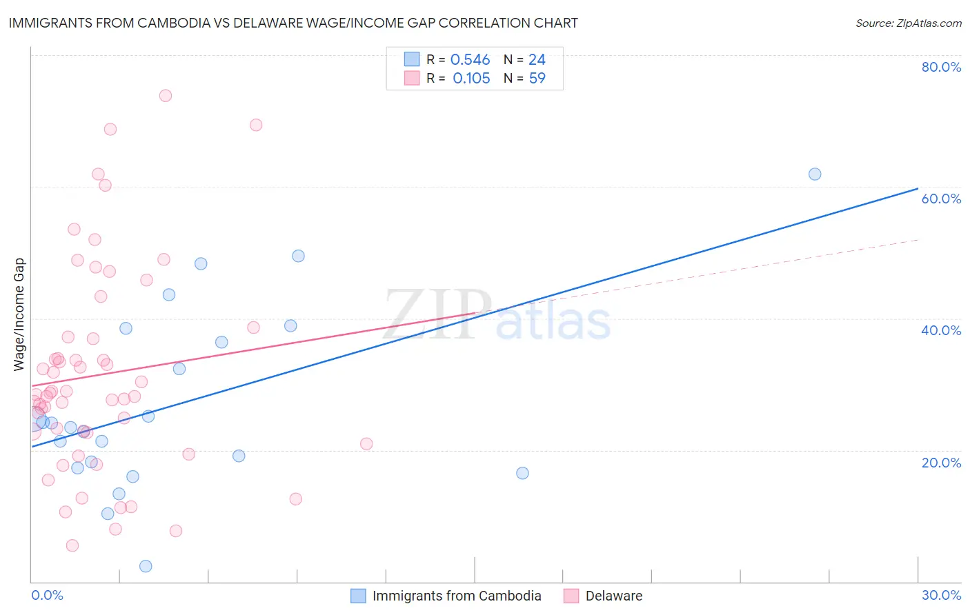 Immigrants from Cambodia vs Delaware Wage/Income Gap