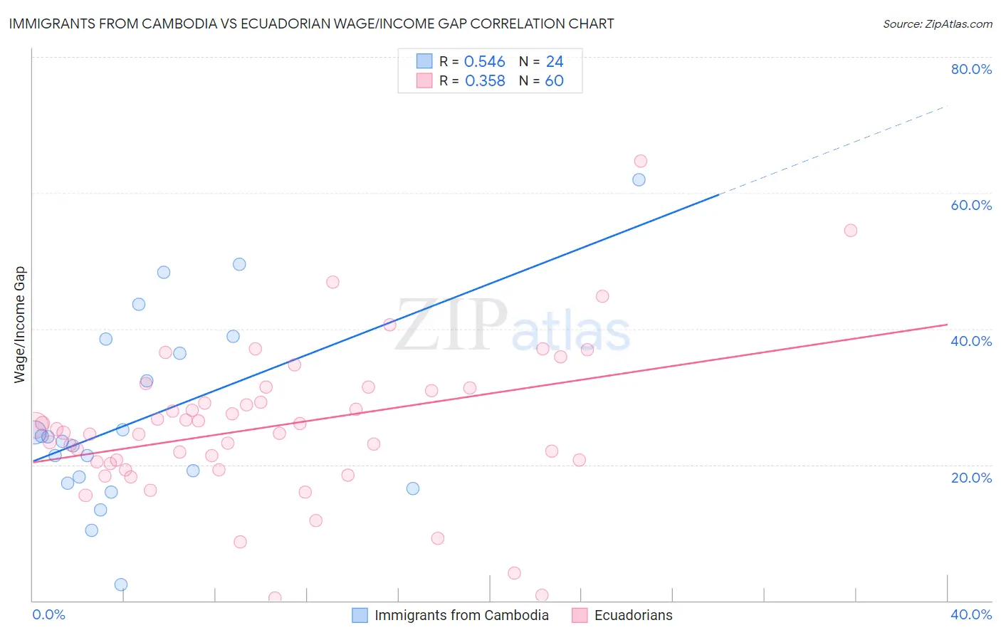 Immigrants from Cambodia vs Ecuadorian Wage/Income Gap