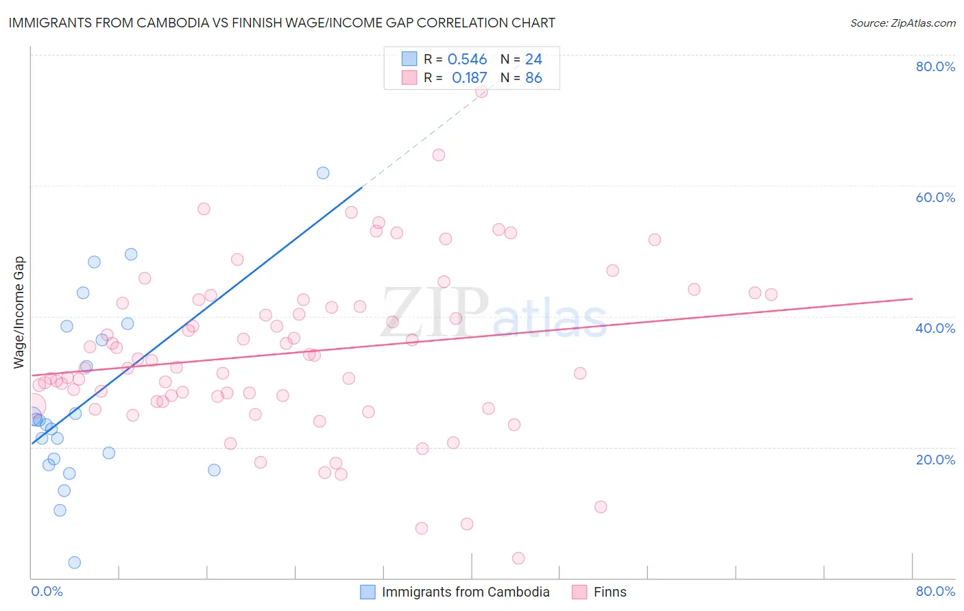 Immigrants from Cambodia vs Finnish Wage/Income Gap