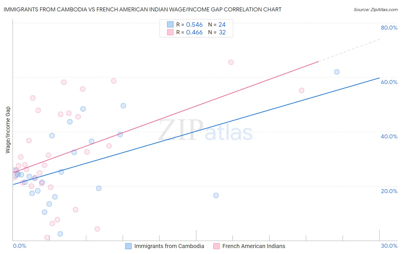 Immigrants from Cambodia vs French American Indian Wage/Income Gap