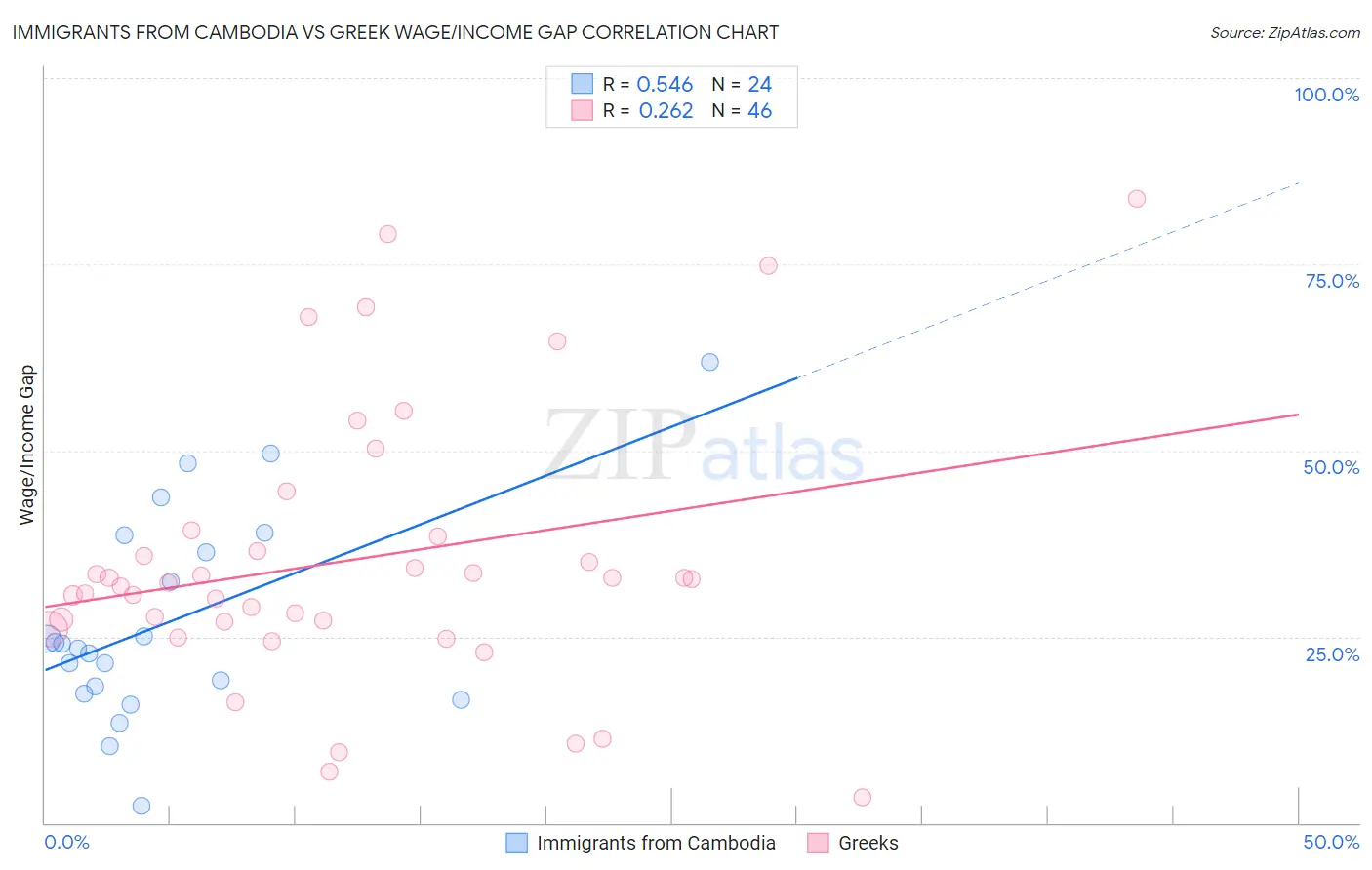 Immigrants from Cambodia vs Greek Wage/Income Gap