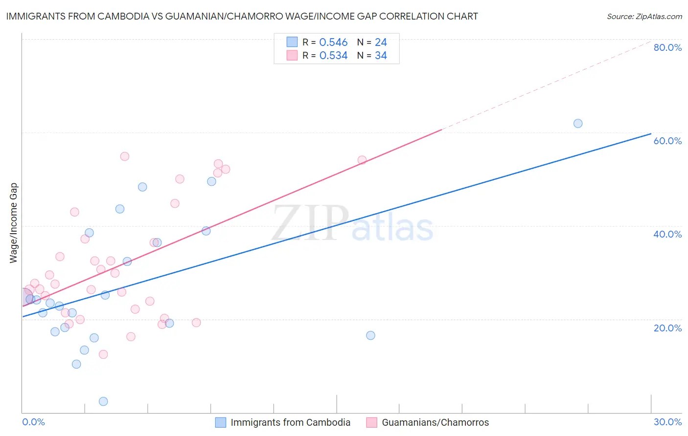 Immigrants from Cambodia vs Guamanian/Chamorro Wage/Income Gap