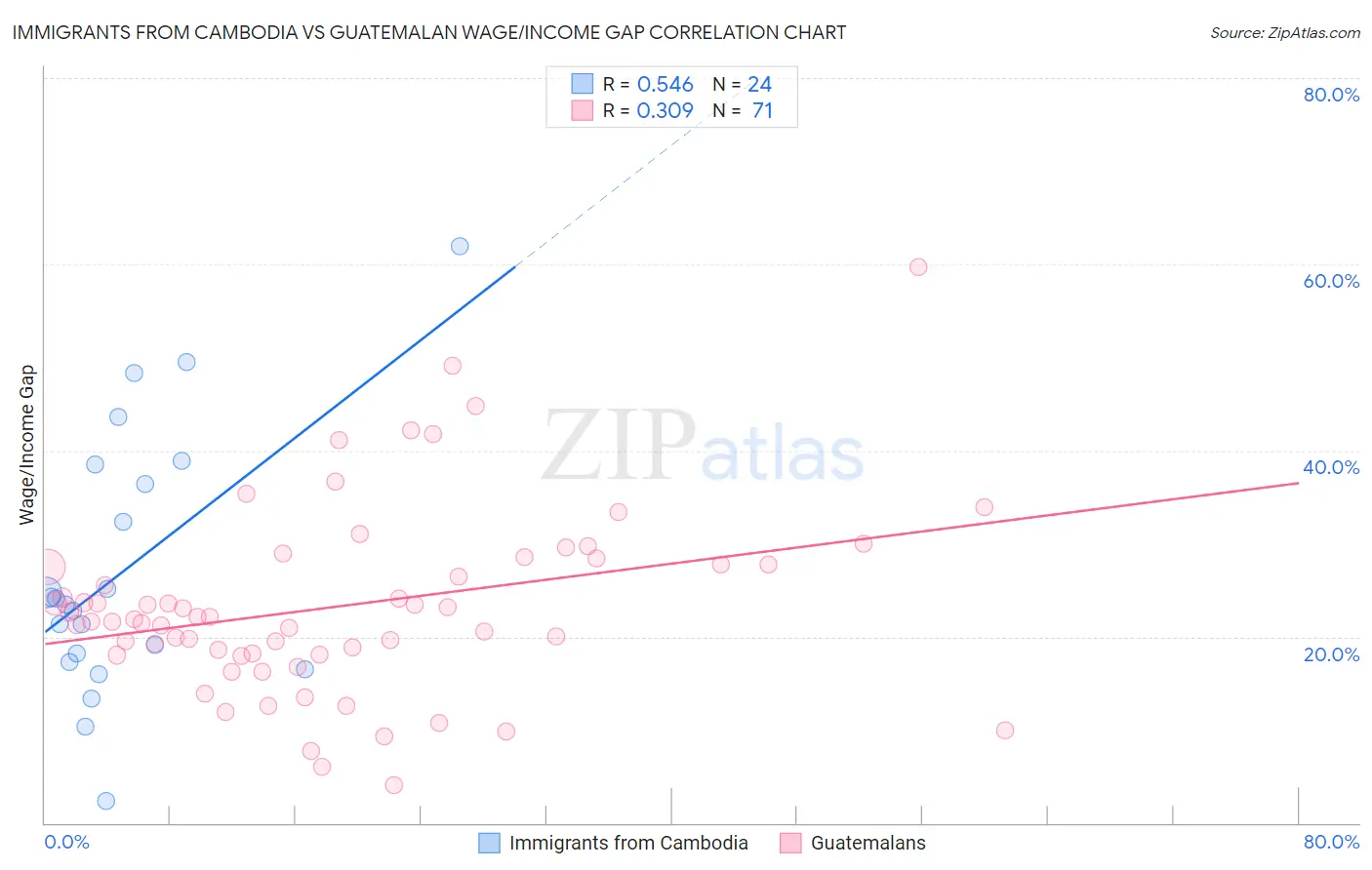 Immigrants from Cambodia vs Guatemalan Wage/Income Gap