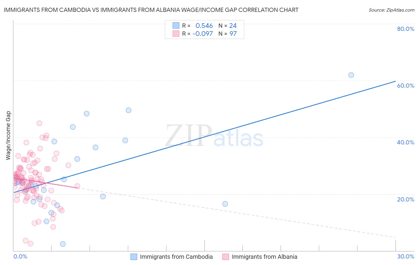 Immigrants from Cambodia vs Immigrants from Albania Wage/Income Gap