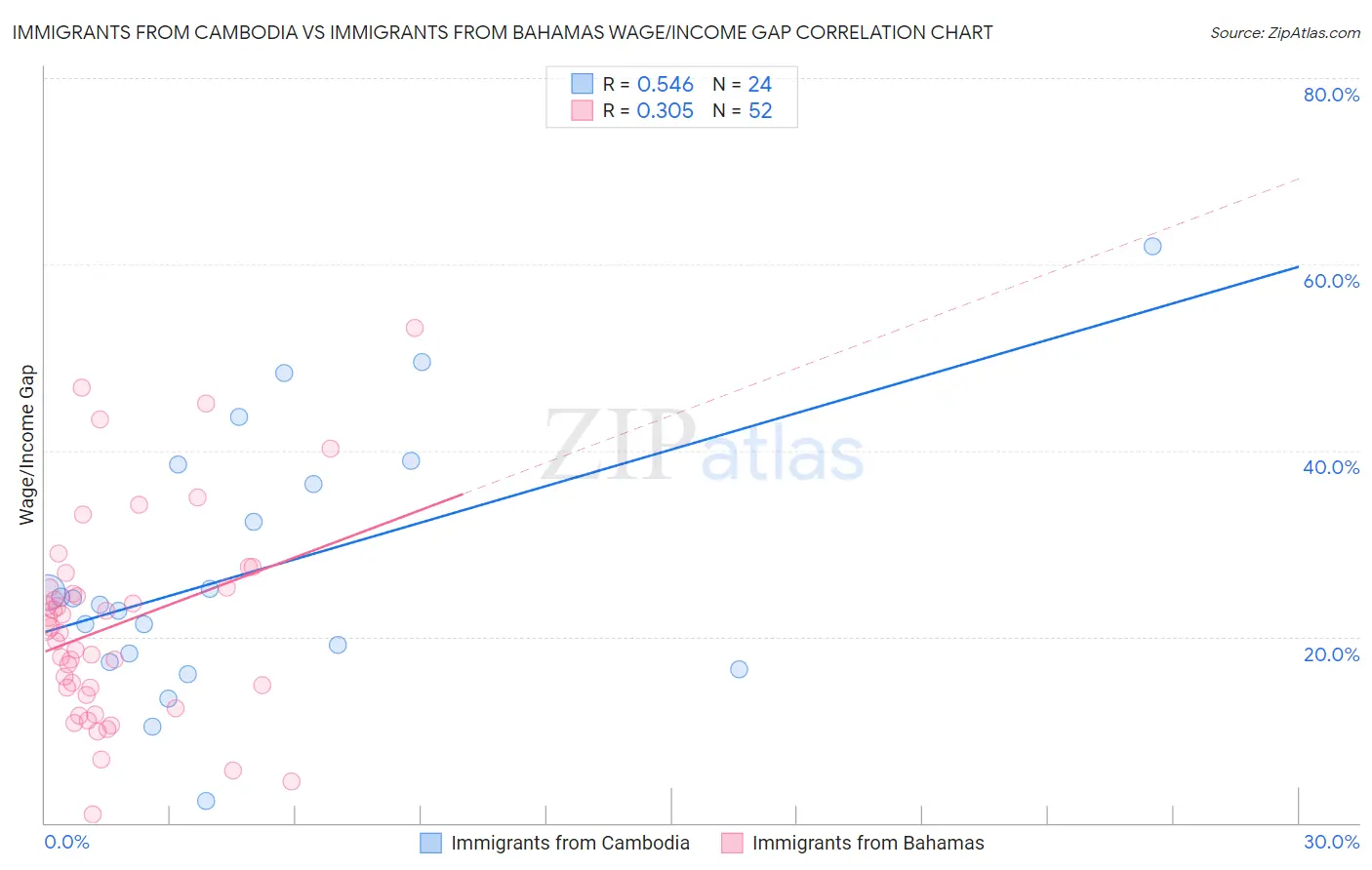 Immigrants from Cambodia vs Immigrants from Bahamas Wage/Income Gap