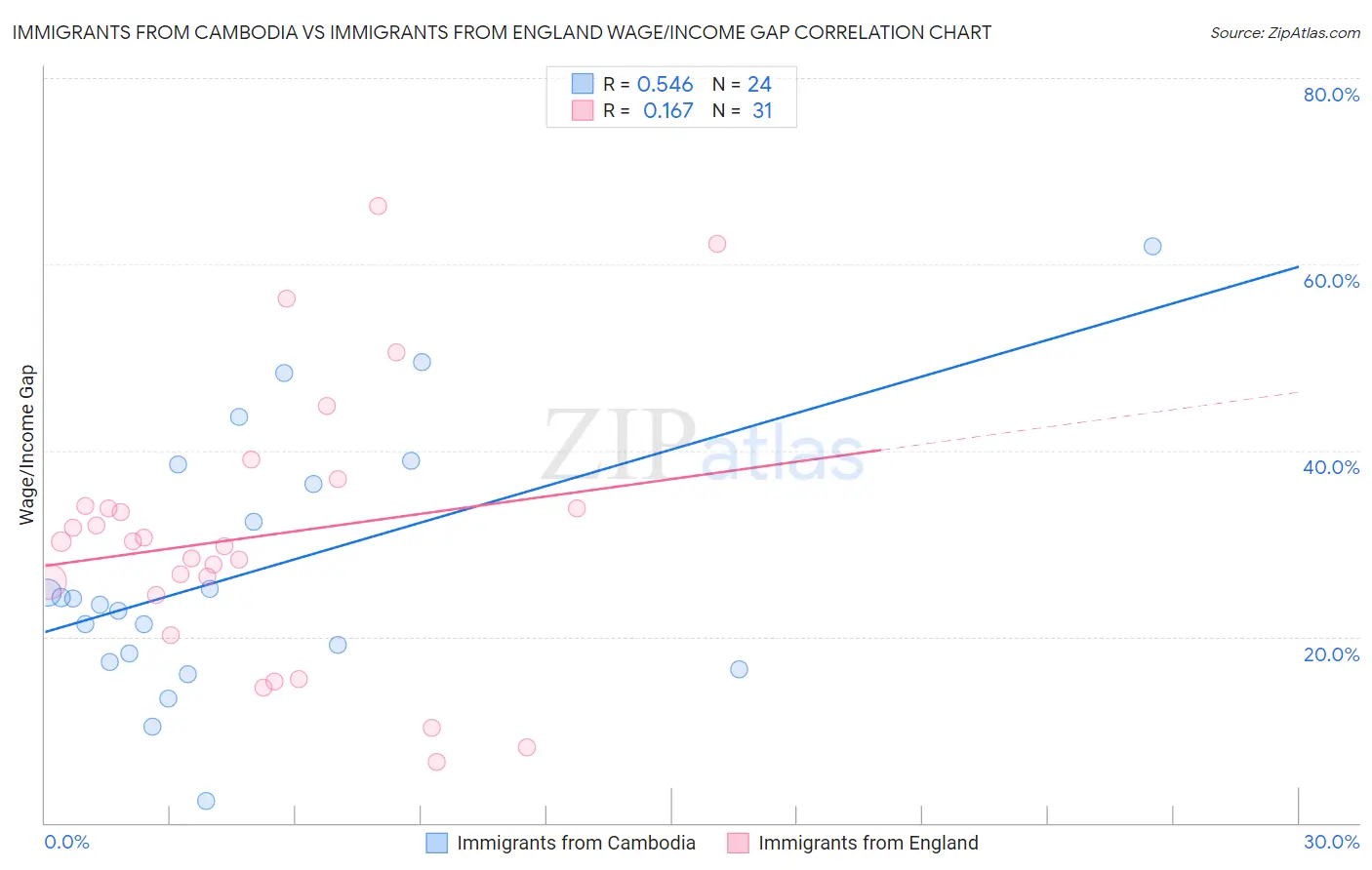 Immigrants from Cambodia vs Immigrants from England Wage/Income Gap