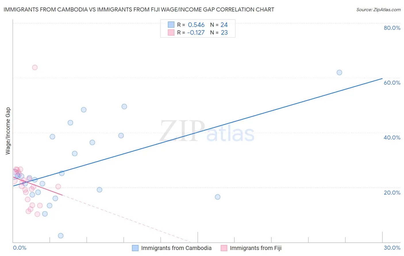 Immigrants from Cambodia vs Immigrants from Fiji Wage/Income Gap