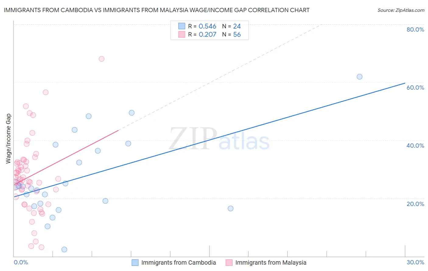 Immigrants from Cambodia vs Immigrants from Malaysia Wage/Income Gap