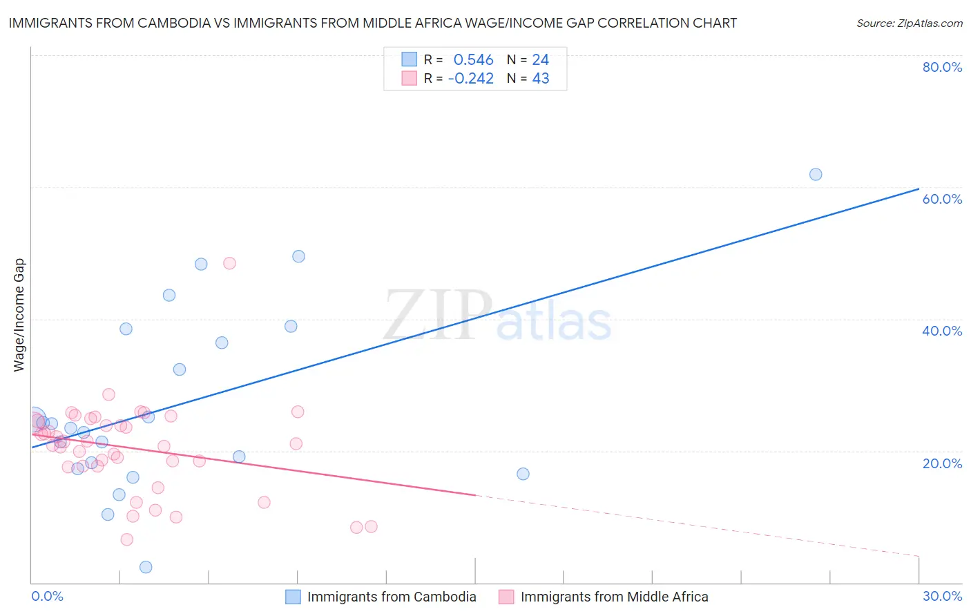 Immigrants from Cambodia vs Immigrants from Middle Africa Wage/Income Gap