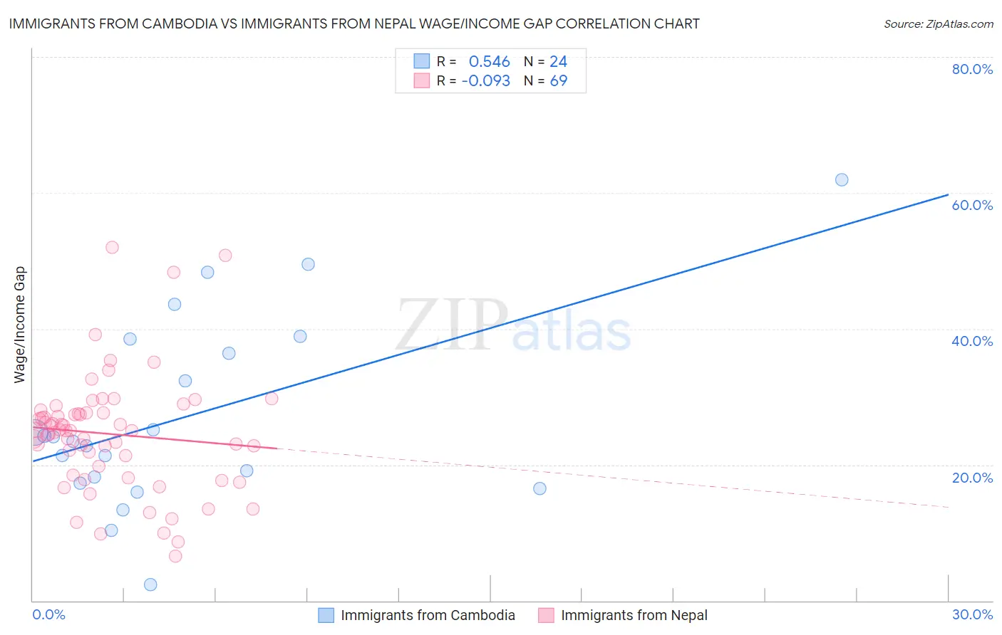 Immigrants from Cambodia vs Immigrants from Nepal Wage/Income Gap