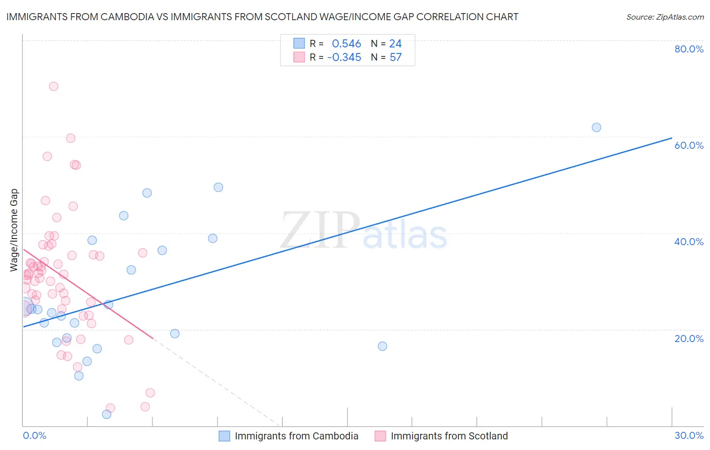 Immigrants from Cambodia vs Immigrants from Scotland Wage/Income Gap