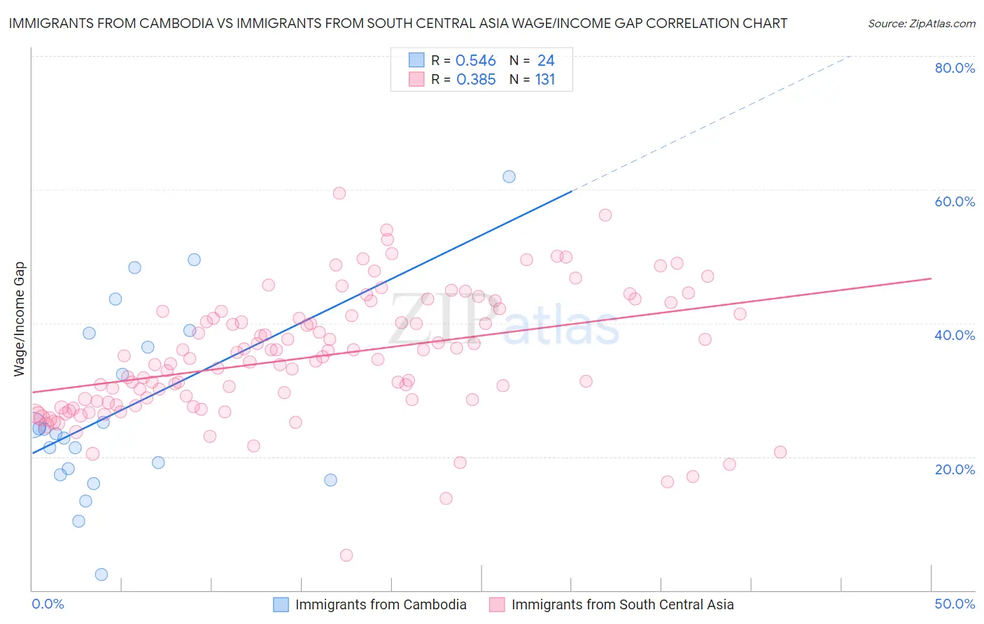 Immigrants from Cambodia vs Immigrants from South Central Asia Wage/Income Gap