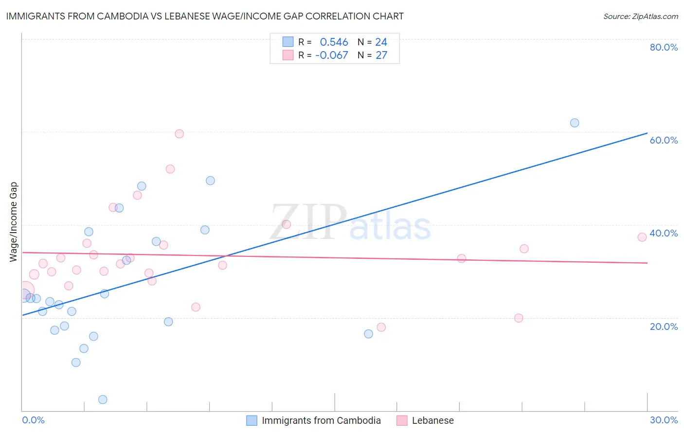 Immigrants from Cambodia vs Lebanese Wage/Income Gap