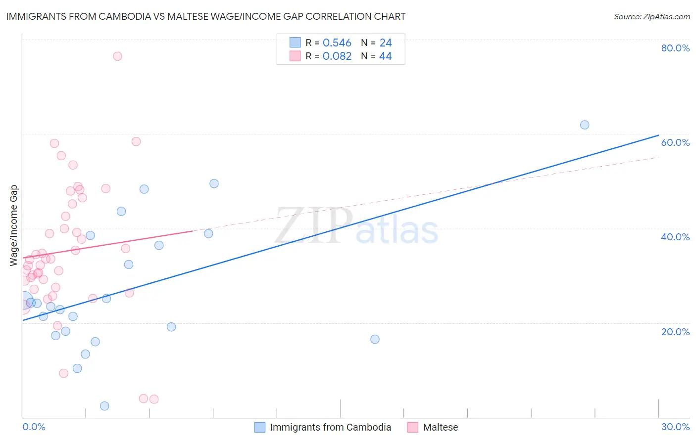 Immigrants from Cambodia vs Maltese Wage/Income Gap