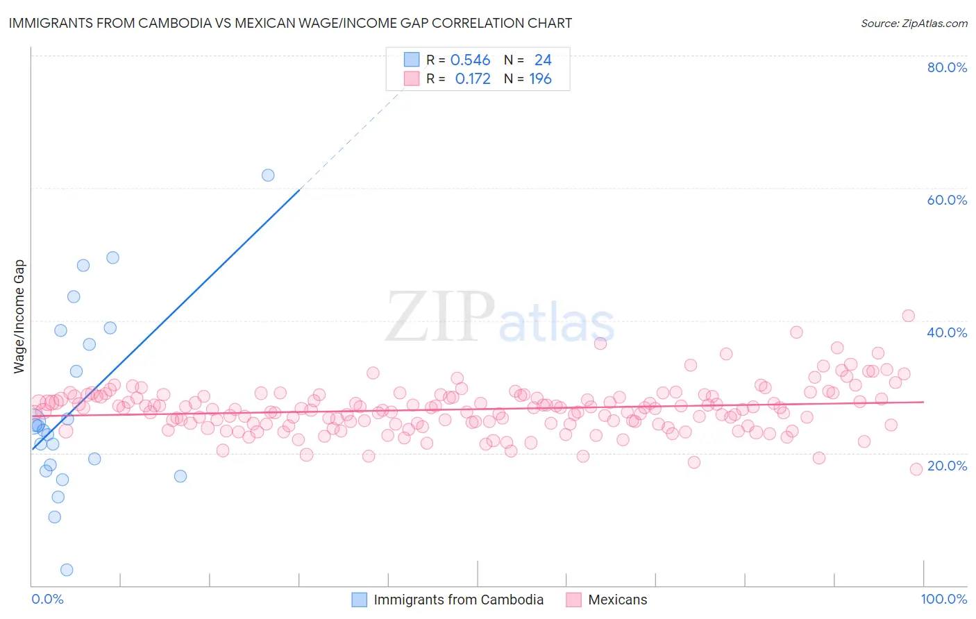 Immigrants from Cambodia vs Mexican Wage/Income Gap