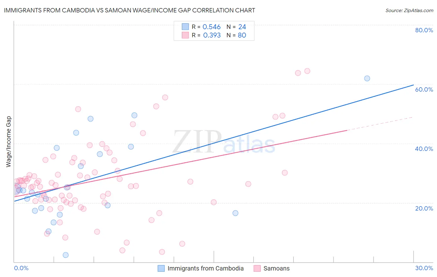 Immigrants from Cambodia vs Samoan Wage/Income Gap