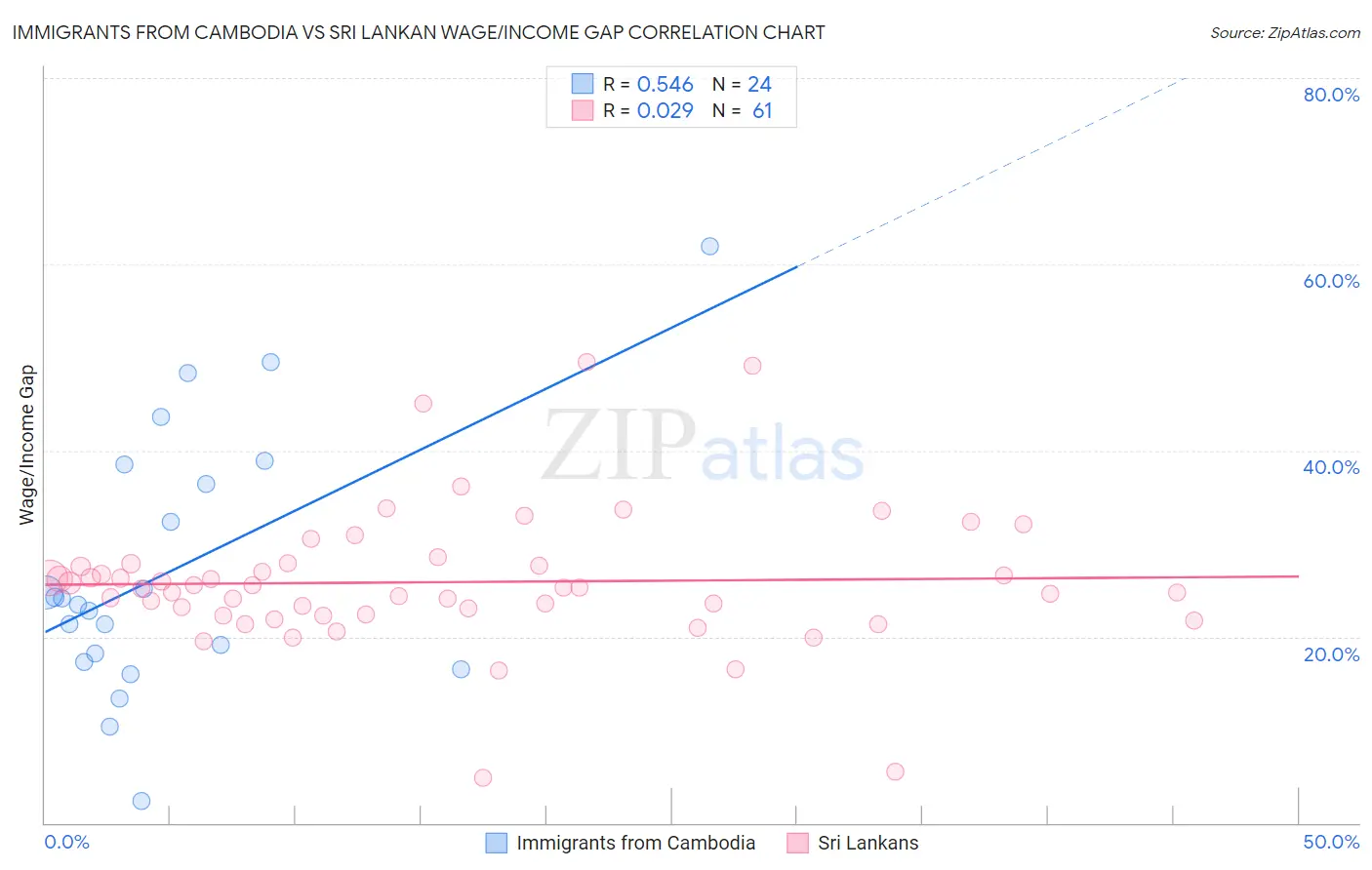 Immigrants from Cambodia vs Sri Lankan Wage/Income Gap