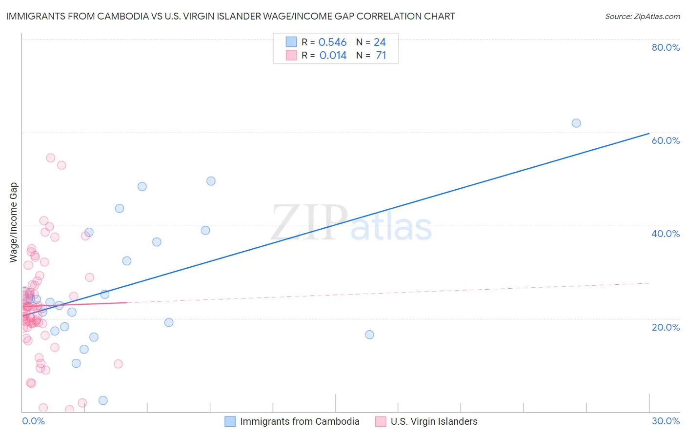 Immigrants from Cambodia vs U.S. Virgin Islander Wage/Income Gap